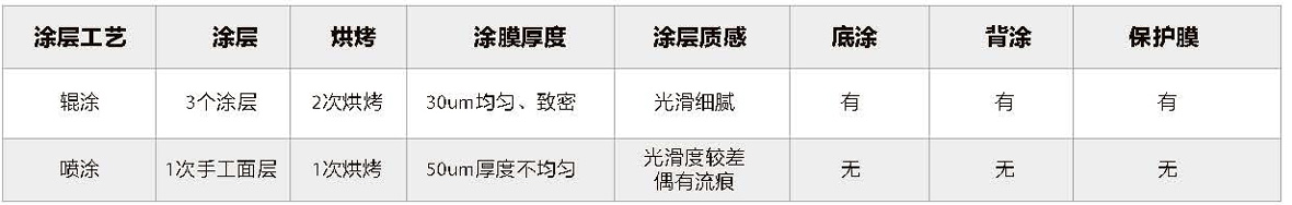 彩鋁天溝涂層基本對(duì)比表